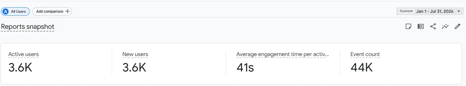 GA4 Reports Snapshot Jan–Jul 2026: 3.6K active users, 3.6K new users, 41s avg. engagement, 44K events.