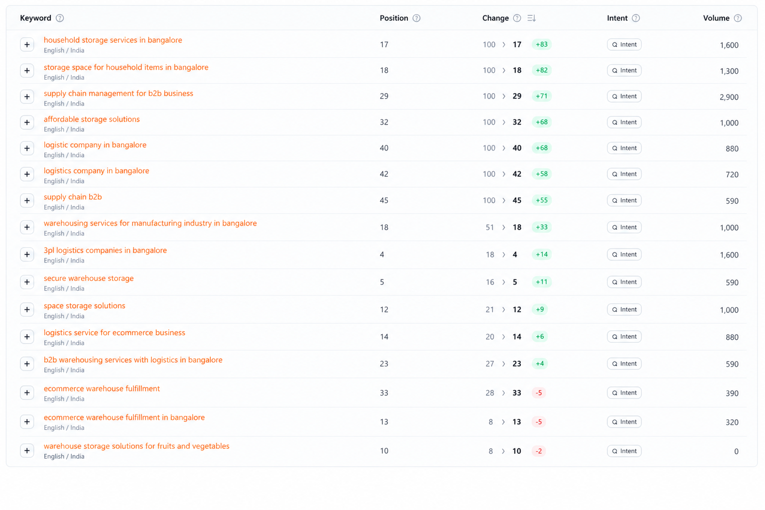 Keyword Ranking Jumps - India SERP: Multiple keywords from 100+ to top 8–42. Supply chain and warehousing terms.