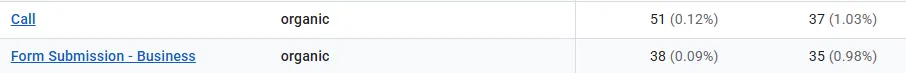 Organic Lead Conversion Tracking: 51 call events (1.03% CVR) + 38 form submissions (0.98% CVR) from organic.